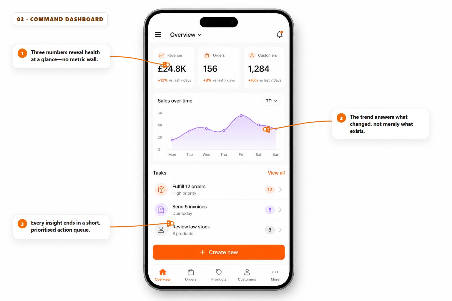 Annotated mobile business dashboard showing three key metrics, a seven-day trend chart and a prioritised action queue.