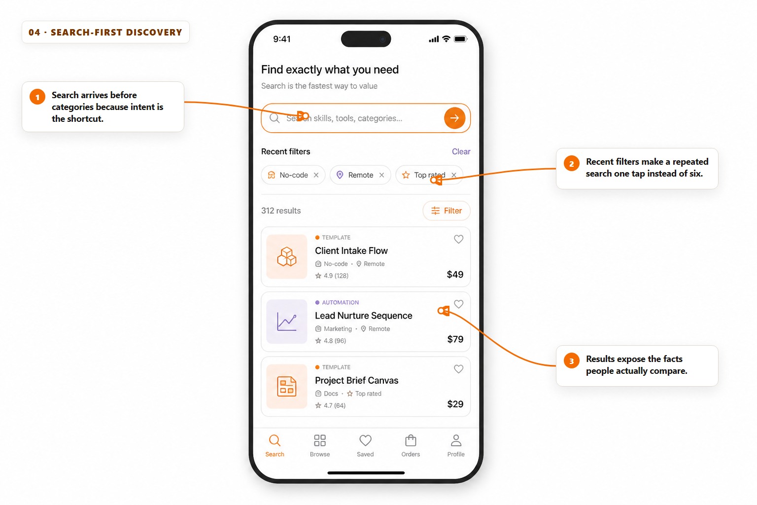 Annotated search-first marketplace screen showing a prominent search field, recent filters and comparable result cards.