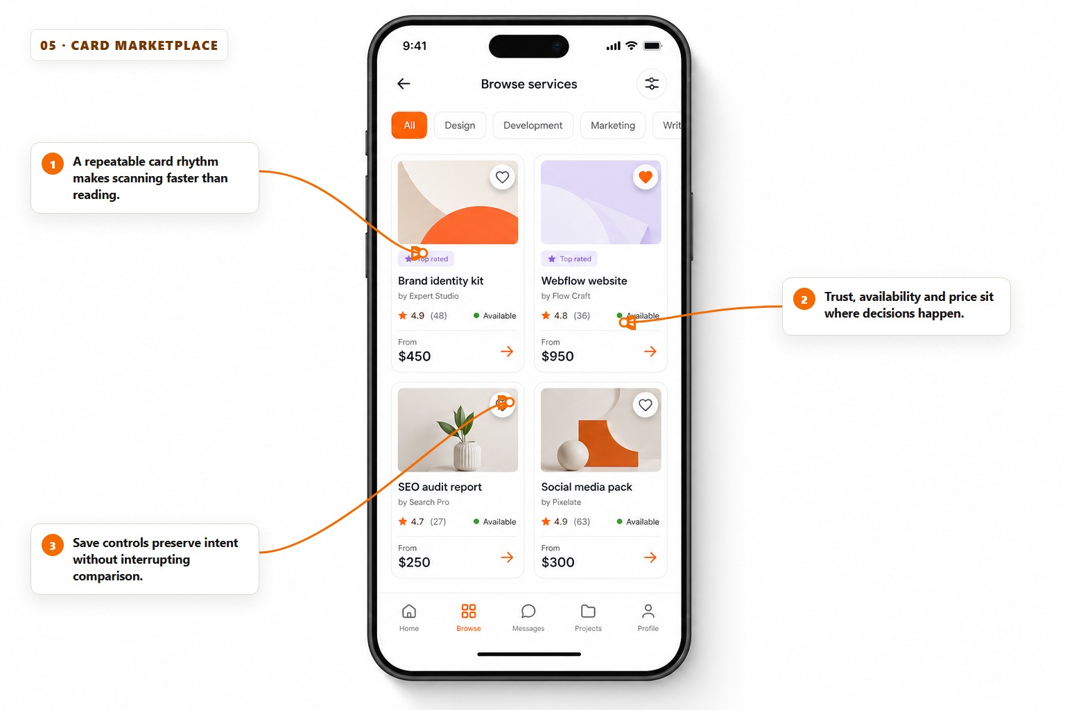 Annotated two-column mobile marketplace with repeatable cards, visible trust and availability signals, prices and save controls.