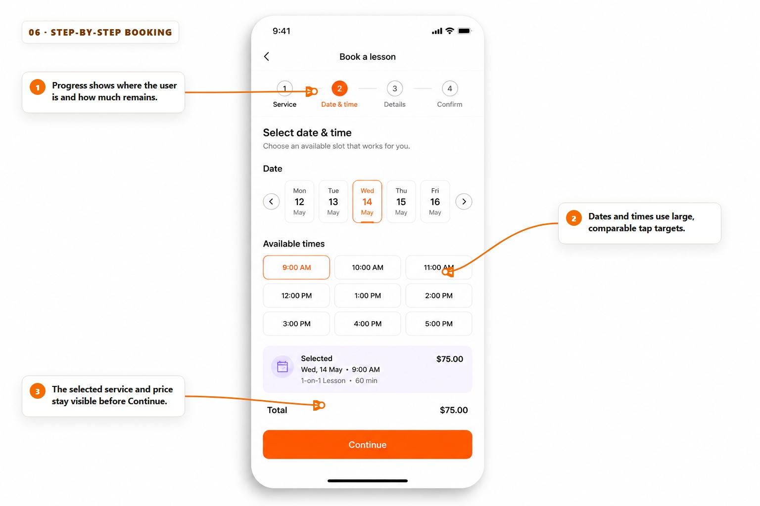 Annotated mobile booking flow showing four-step progress, large date and time choices, a persistent selection summary and Continue button.