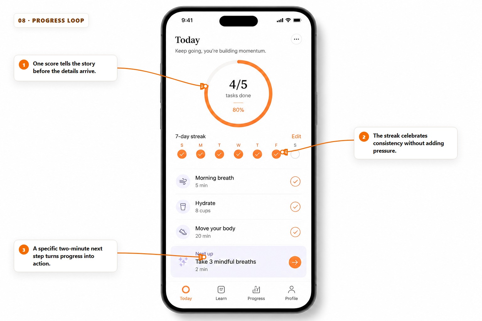Annotated mobile progress screen with an eighty-percent completion ring, seven-day streak, completed habits and a specific next action.