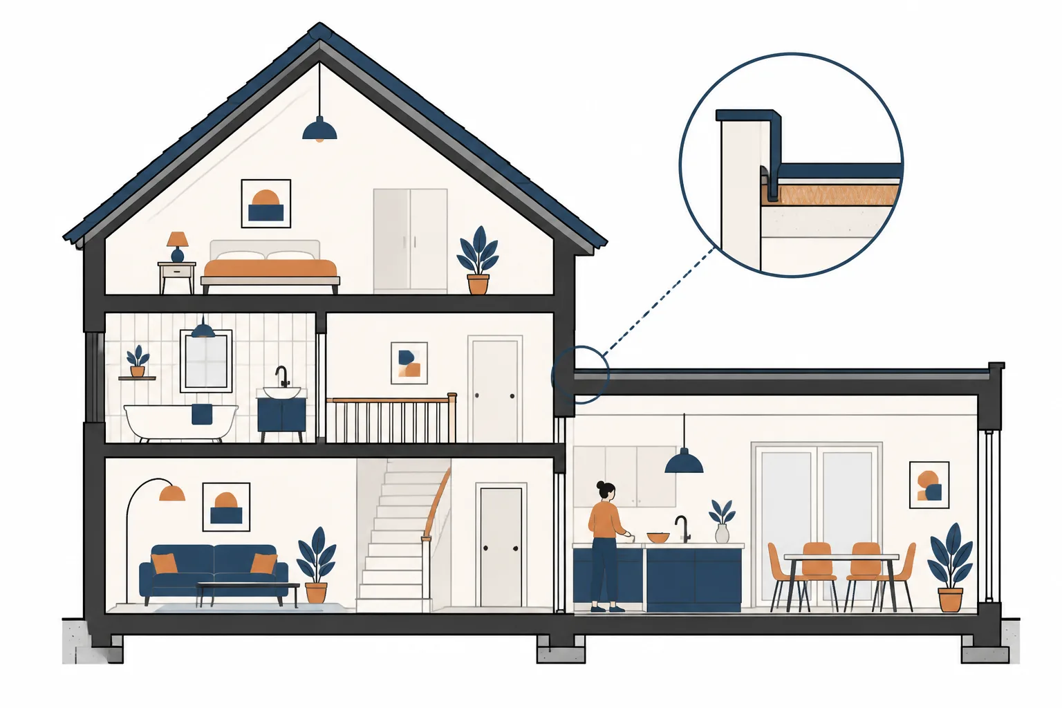 A house in cross-section, pitched slate roof on the house and a flat extension roof with its raised upstand edge